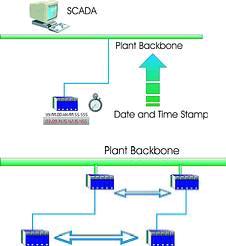 Telemetry using plant backbone